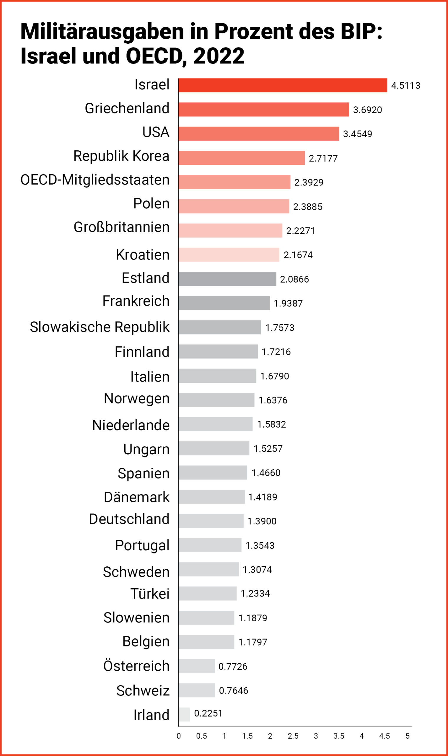 Quelle:&nbsp;Weltbank, Mai 2024.

