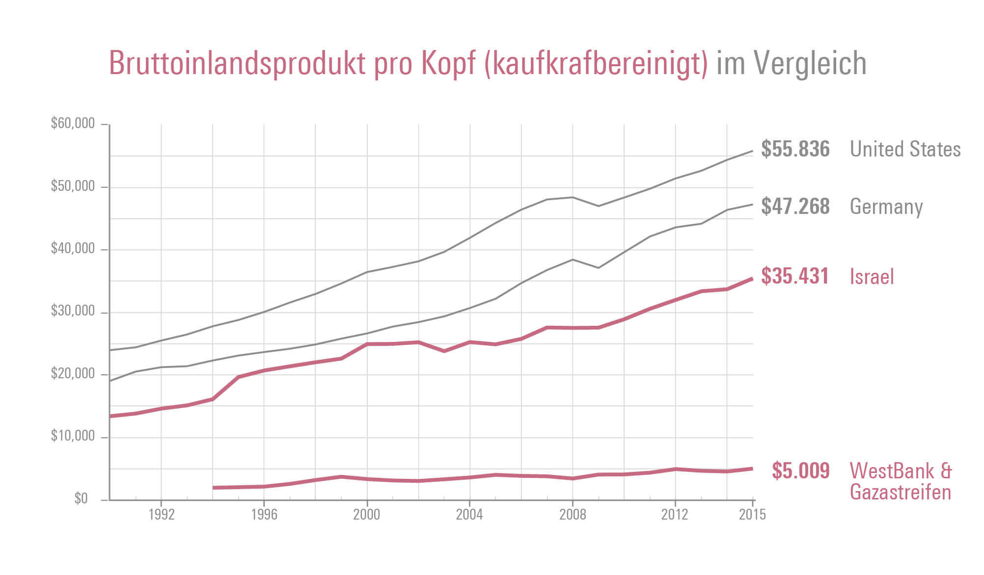  Daten zu dem Graph (GDP PPP per capita - <a href=