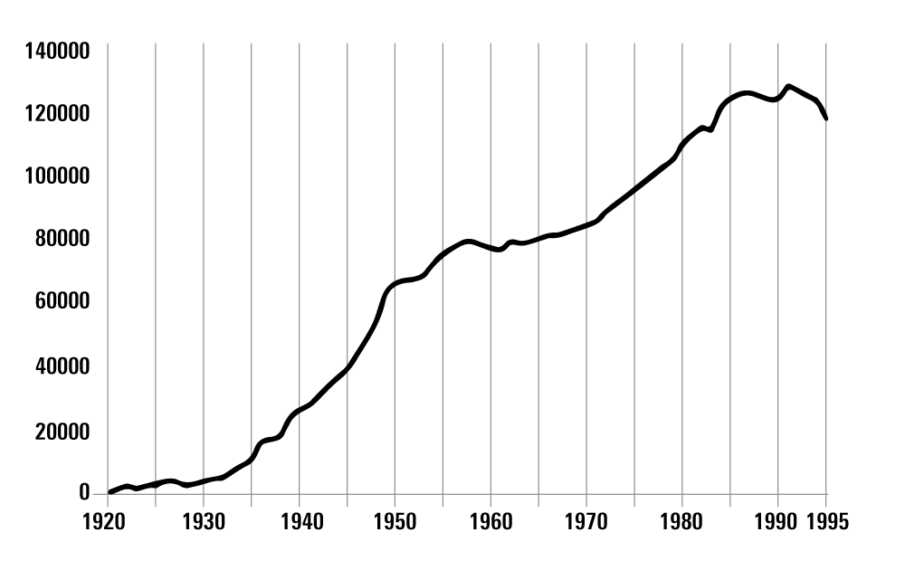  Abbildung 1: Kibbuz-Bevölkerung, 1920–1995<br src=