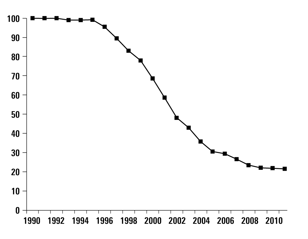  Abbildung 2: Anteil der Kibbuzim mit gleichem Einkommen (keine unterschiedlichen Gehälter), 1990–2010<br src=